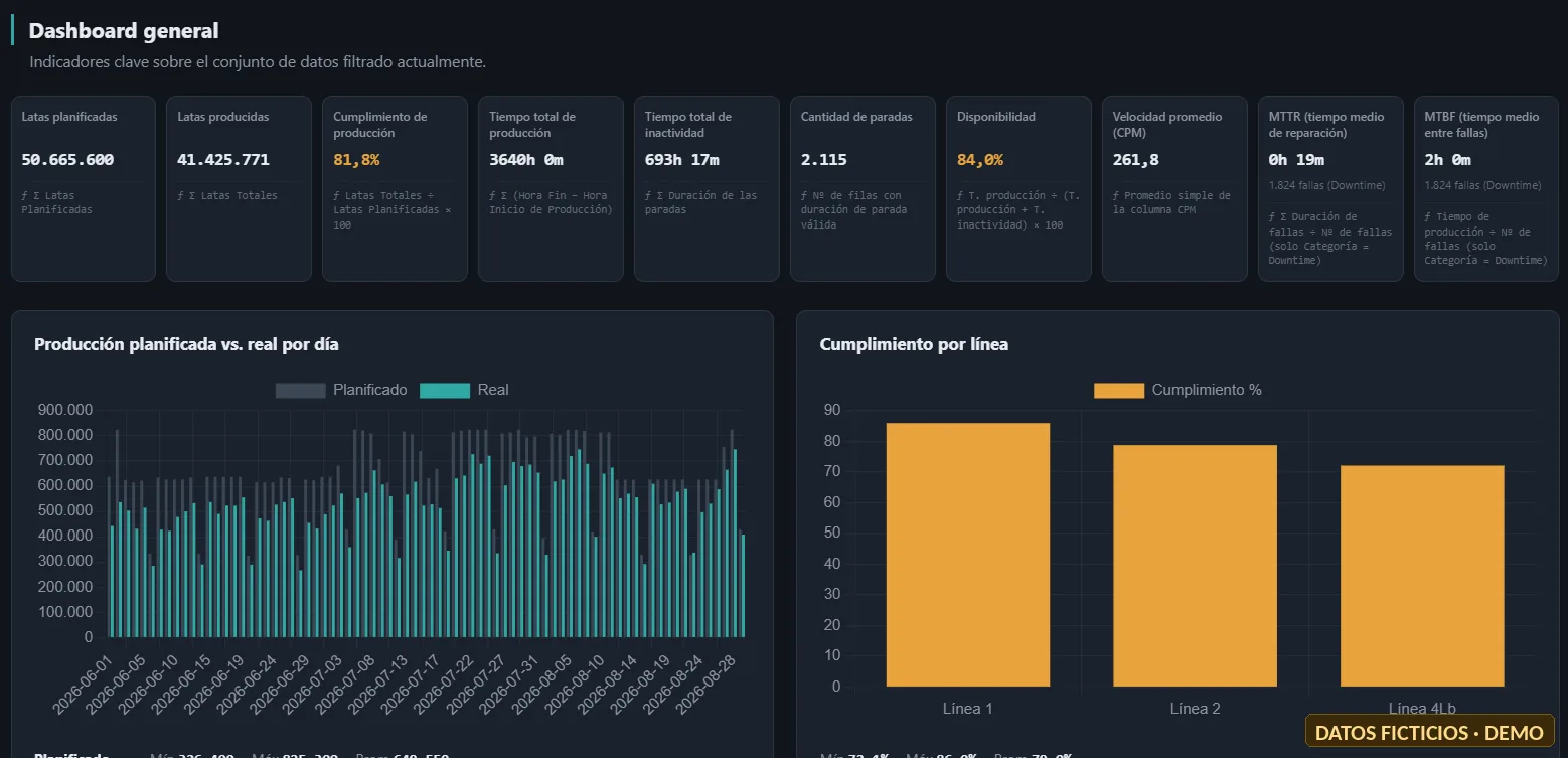 Dashboard general de indicadores de producción y mantenimiento