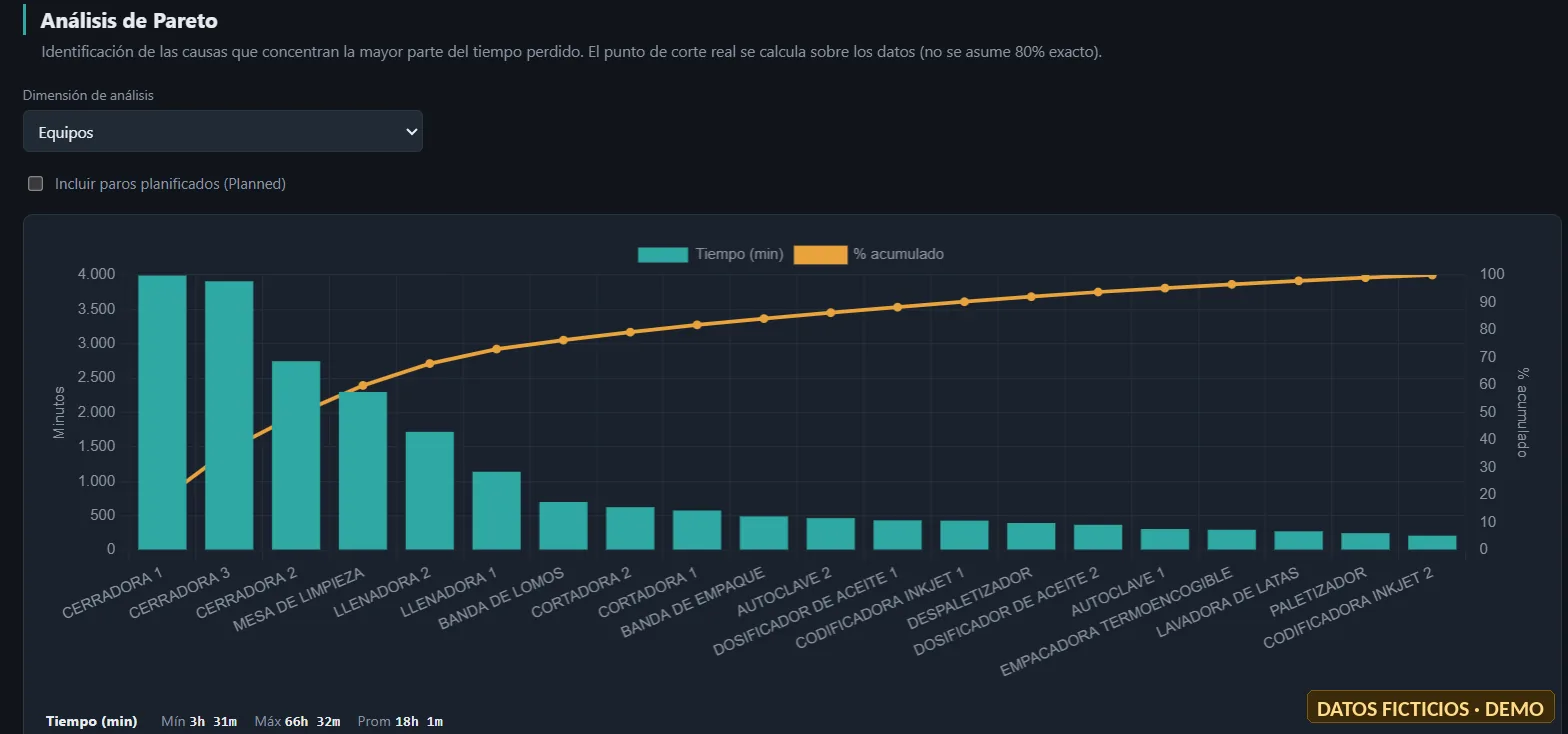 Pareto de fallas por equipo