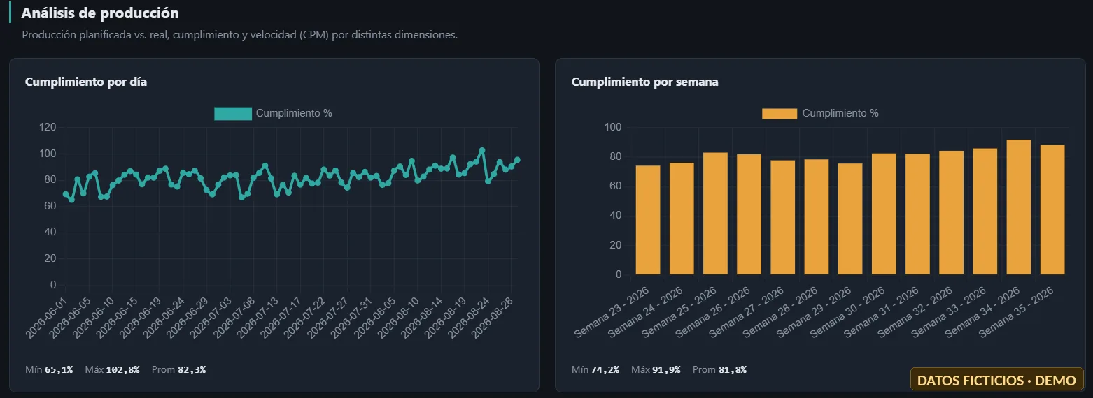 Cumplimiento de producción por día y por semana