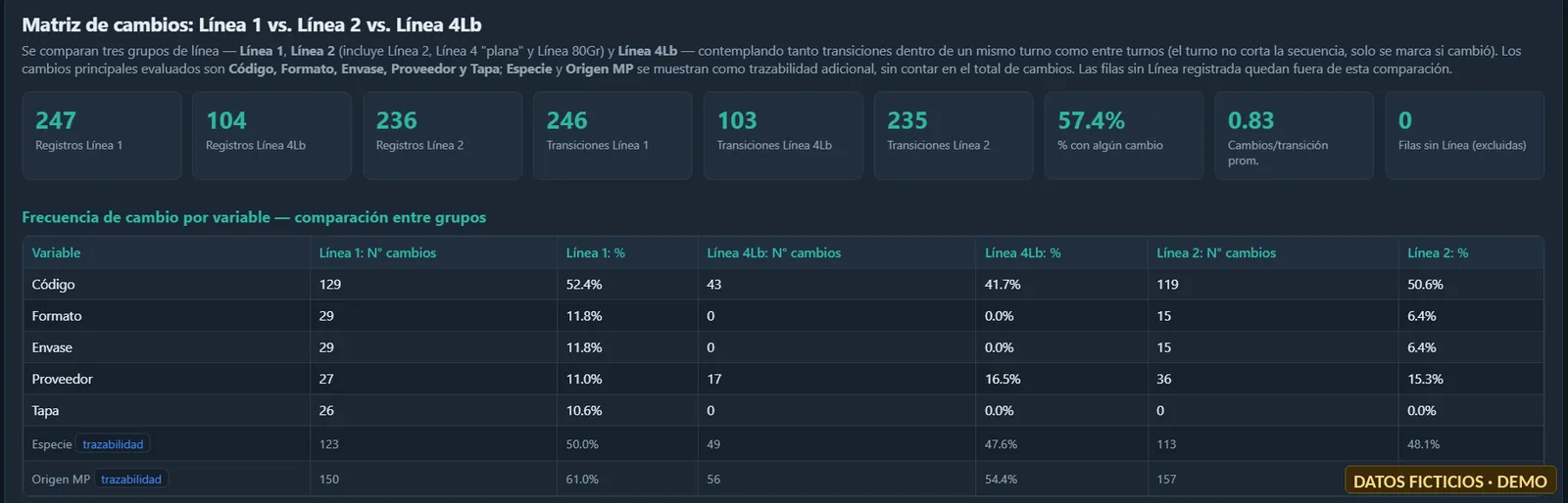 Matriz de cambios entre líneas